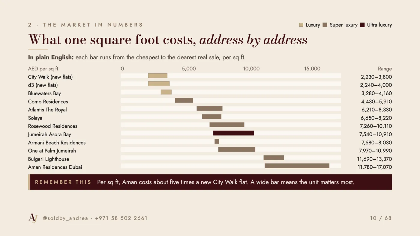 Guide page: Price per sq ft, address by address